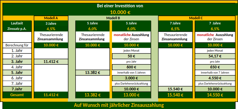 Abbildung: Beispielrechnung Rivag-Angebote - eigene Abbildung